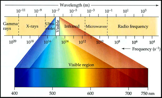 complete electromagnetic spectrum