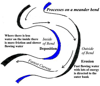 Man Made Meander Dynamic Planet/Earth's Fresh Waters - Wiki - Scioly.org
