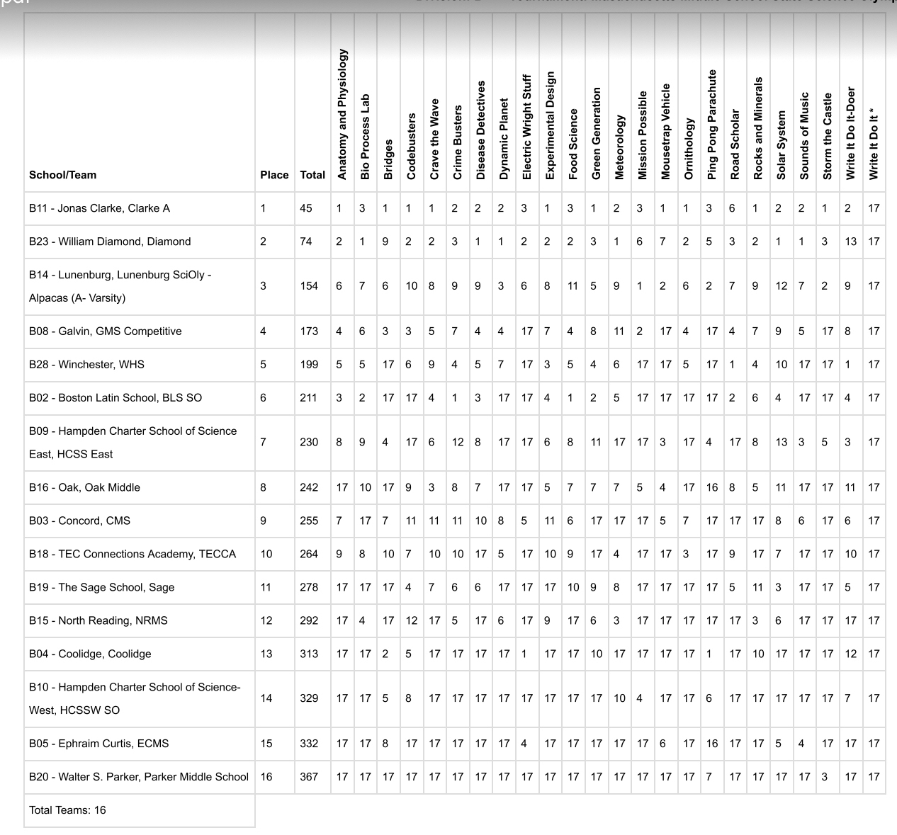 State Tournament Results - Wiki - Scioly.org