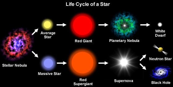 Stellar Evolution