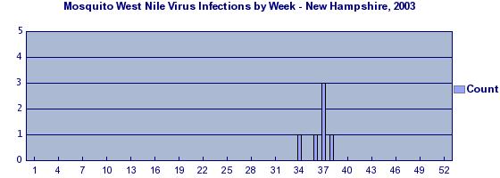 Nh mosquito epicurve week53.jpg