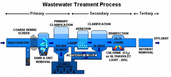 Wastewater treatment.jpg